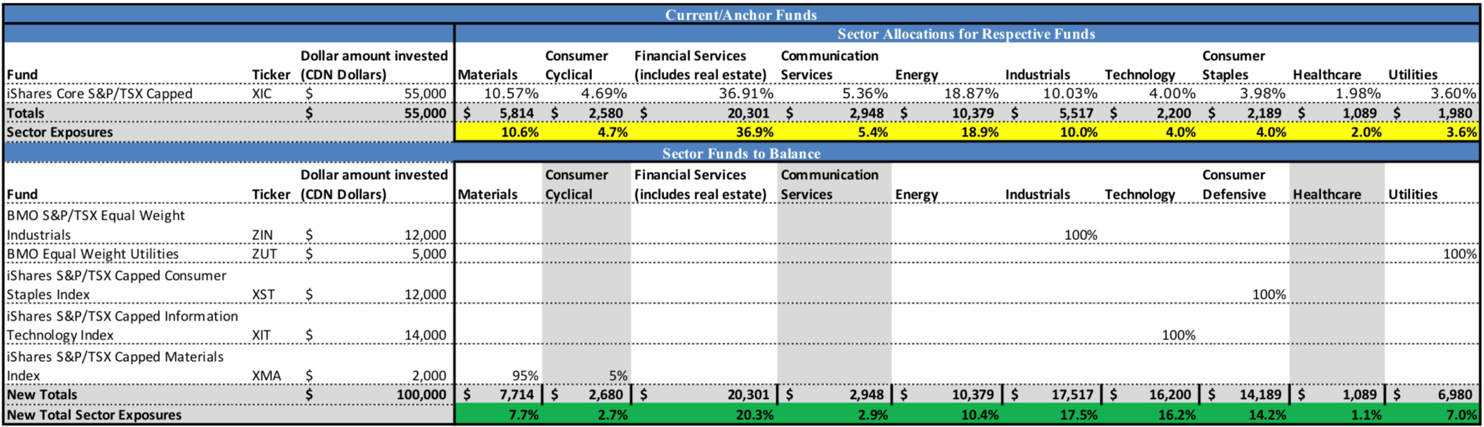 Sample Sector Allocation in Canada