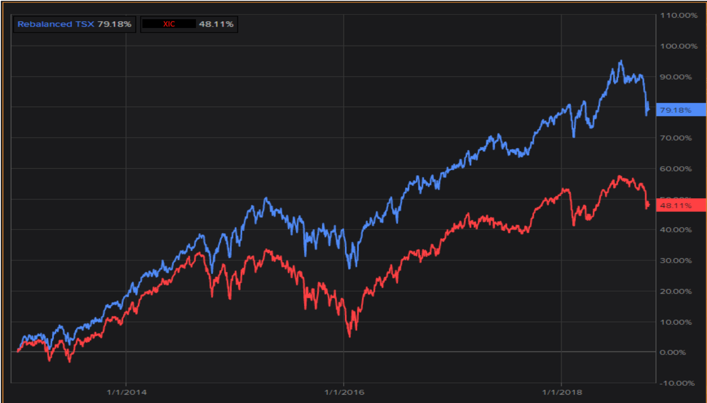 TSX Rebalanced vs Canadian Index